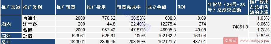 年货节后如何进行数据复盘？