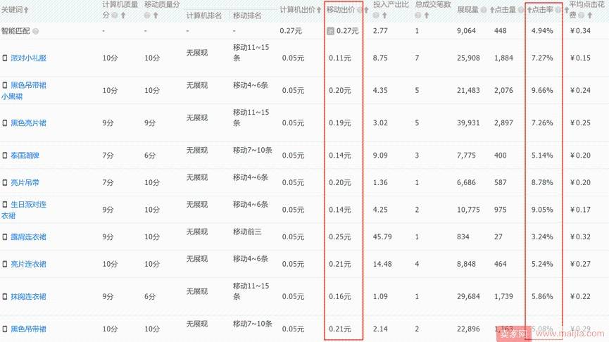 如何开好车？一文教你直通车PPC做到最低