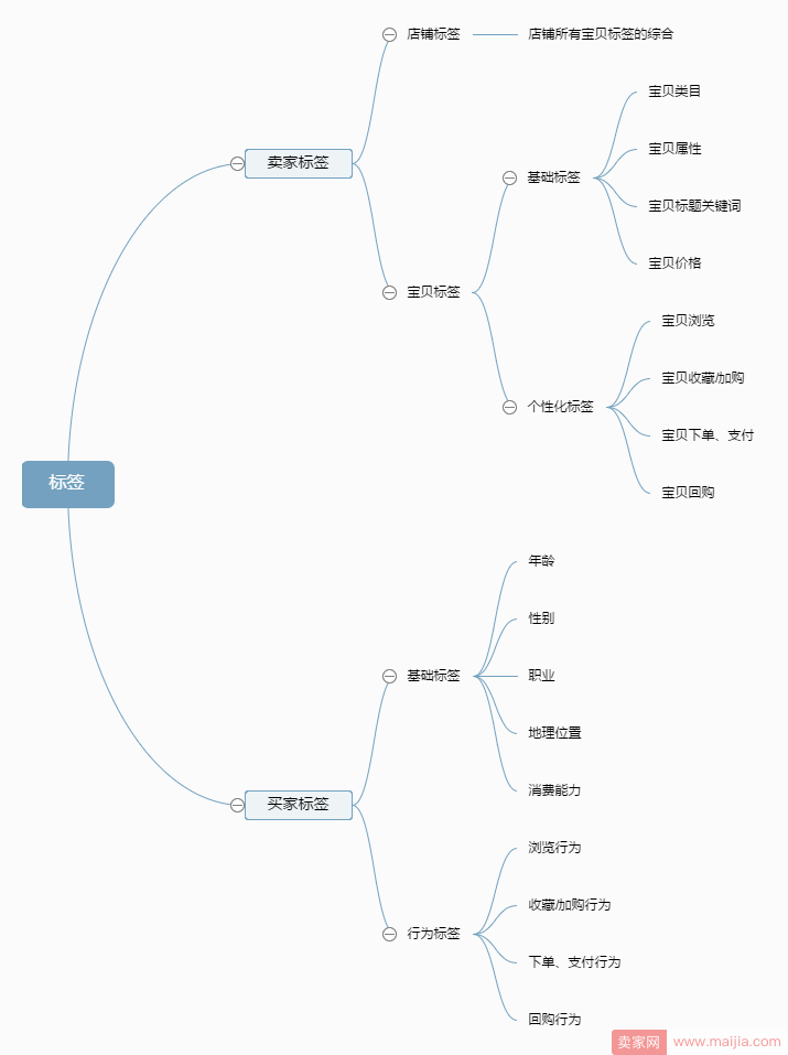 不懂人群标签，2018还想要个性化流量吗？