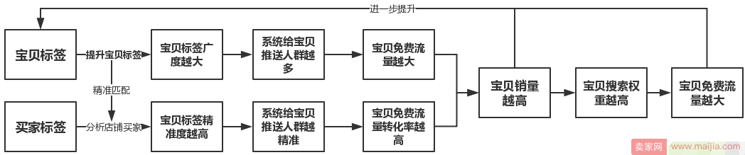 不懂人群标签，2018还想要个性化流量吗？