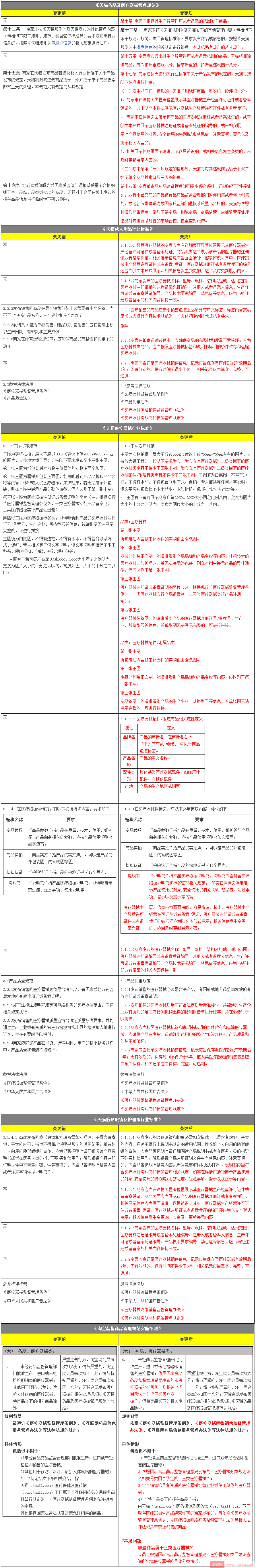 天猫医疗器械类商品相关管理规范变更