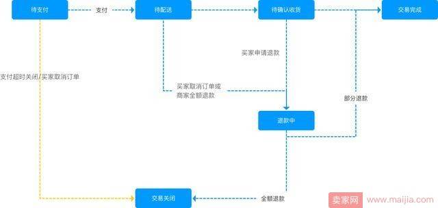 揭秘：各大电商平台产品订单系统