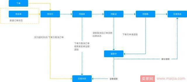 揭秘：各大电商平台产品订单系统