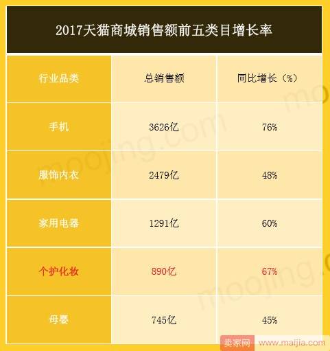 去年天猫个护化妆类卖了890亿，同比增长67%