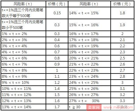 聚划算运费险规范