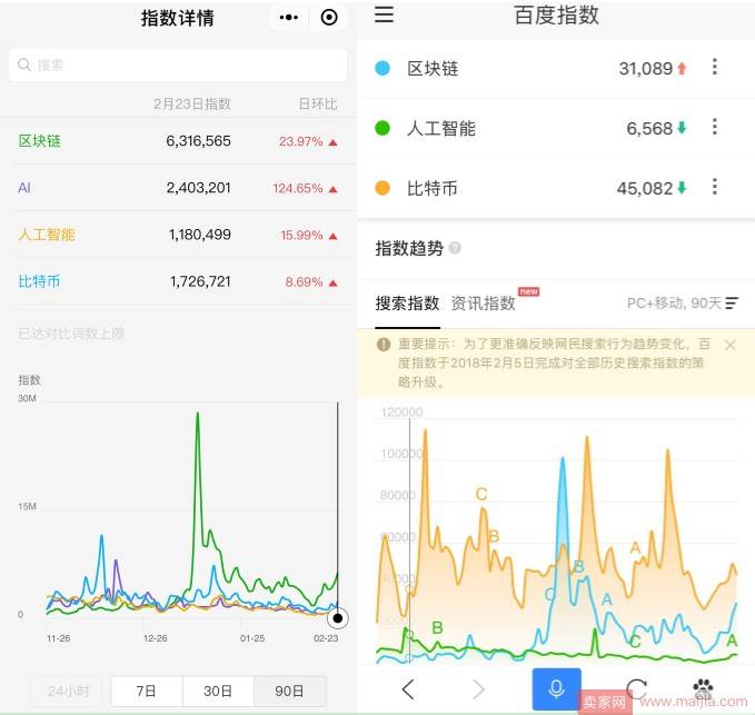 割韭菜玩不转了，区块链创业机会转移至to B业务