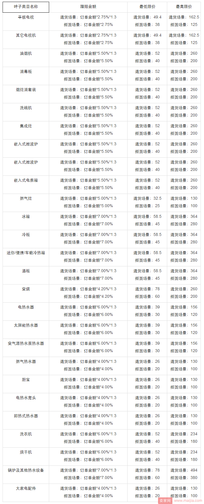 聚划算大件运费险理赔标准