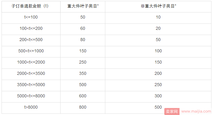 聚划算大件运费险理赔标准