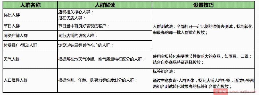 直通车精选人群溢价怎么计算？