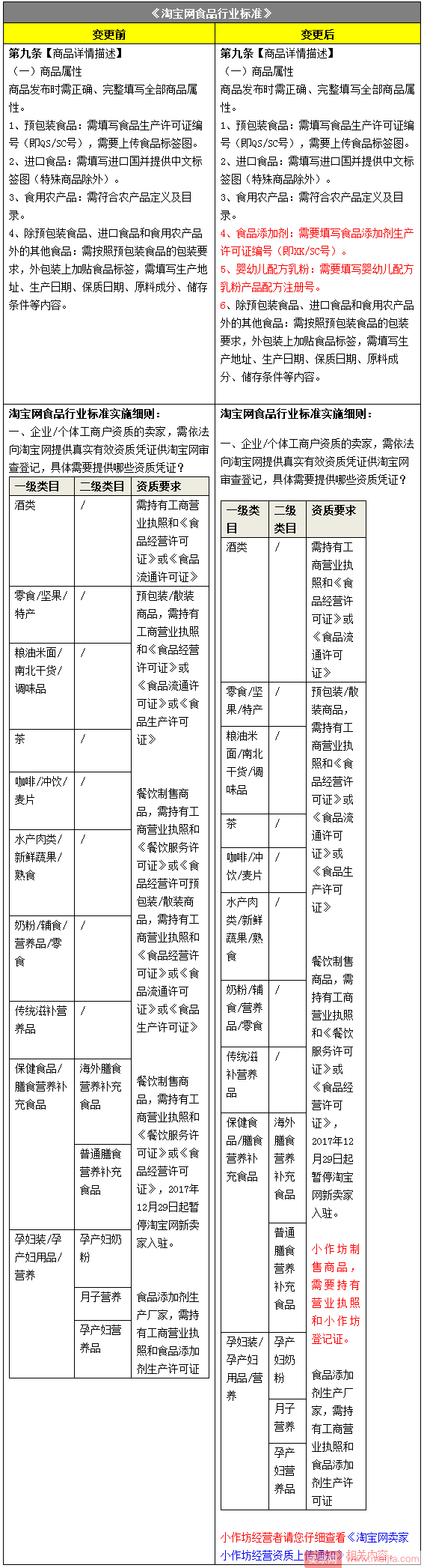 卖家注意！淘宝网食品类目又新增两项要求