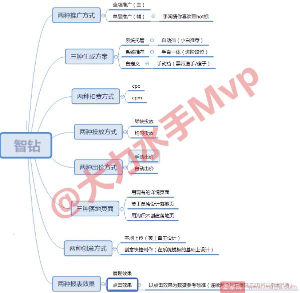 女神节如何爆发——谈谈大家忽视的智钻？