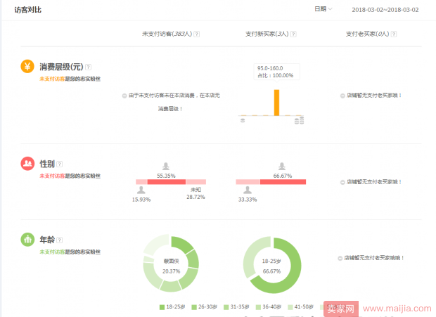 6个核心维度让你全面了解转化率下降的原因