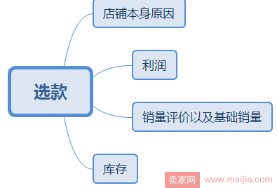 直通车精细优化打基础，顺势打造春季爆款