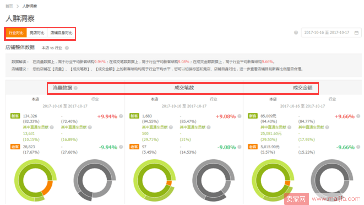 直通车人群洞察是什么，有什么作用？