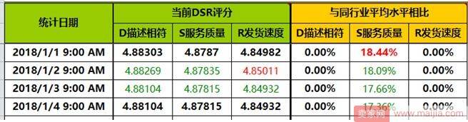 如何全店自检，给店铺做一个全方位检查