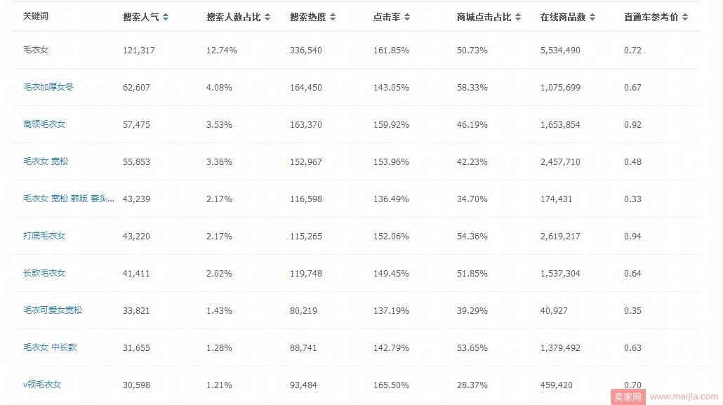 TOP商家们的关键词挖掘渠道