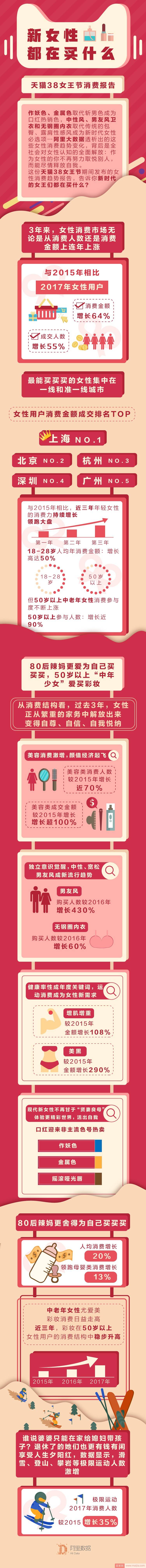 新女性都在买什么？天猫发布38女王节消费报告