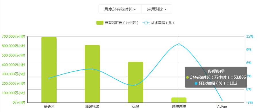  视频平台上市春潮：爱奇艺兜售会员、B站还会小而美吗？