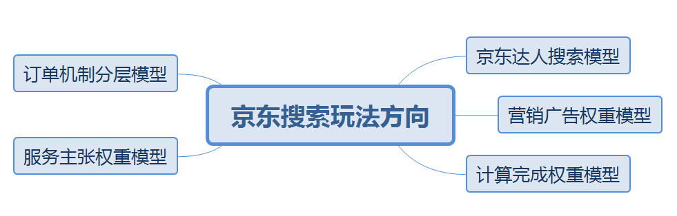 2018年京东搜索规则权重入口玩法都在这，不会被淘汰