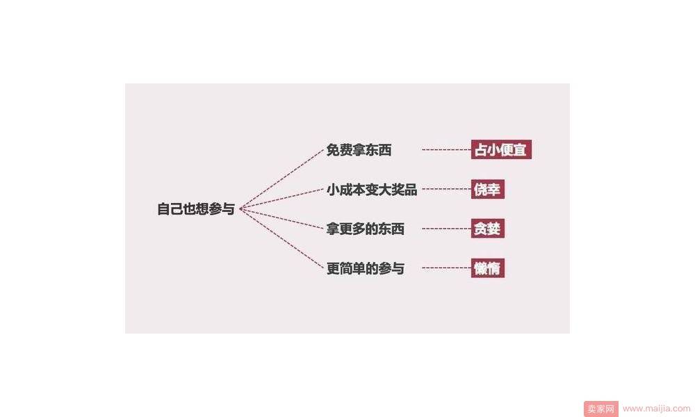 最后达到目的，让用户参与进来