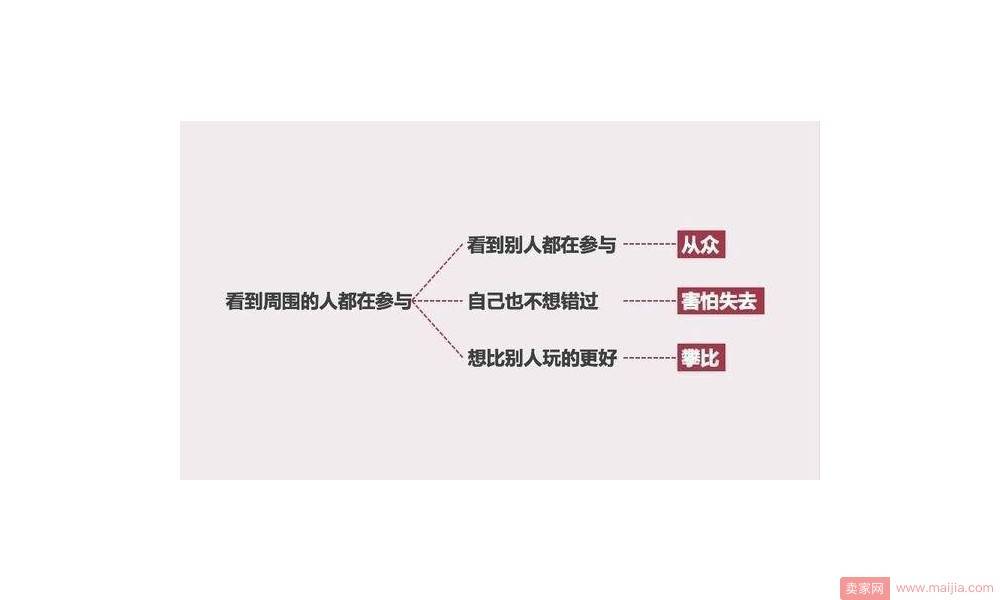 看到周围的人都在参与，勾起用户的攀比心