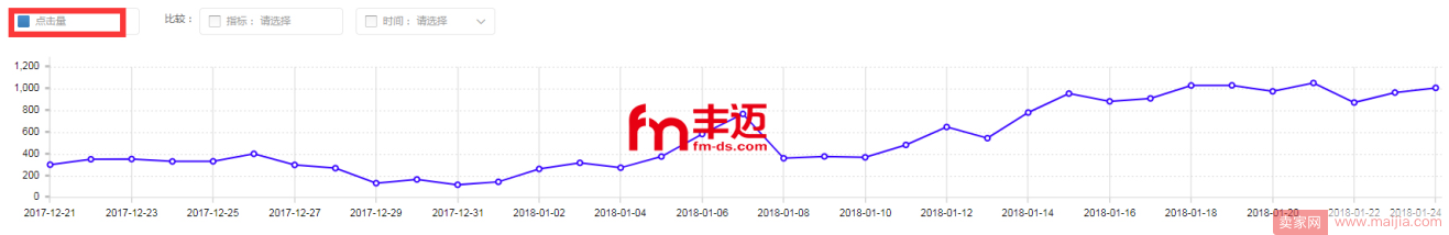 一个月，小零食卖出40万的业绩，想学的来看！