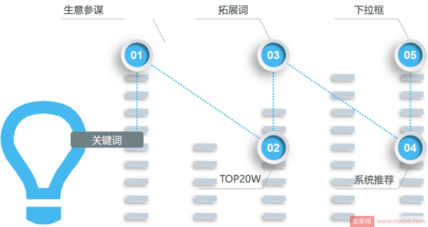 如何收集和整理关键词？