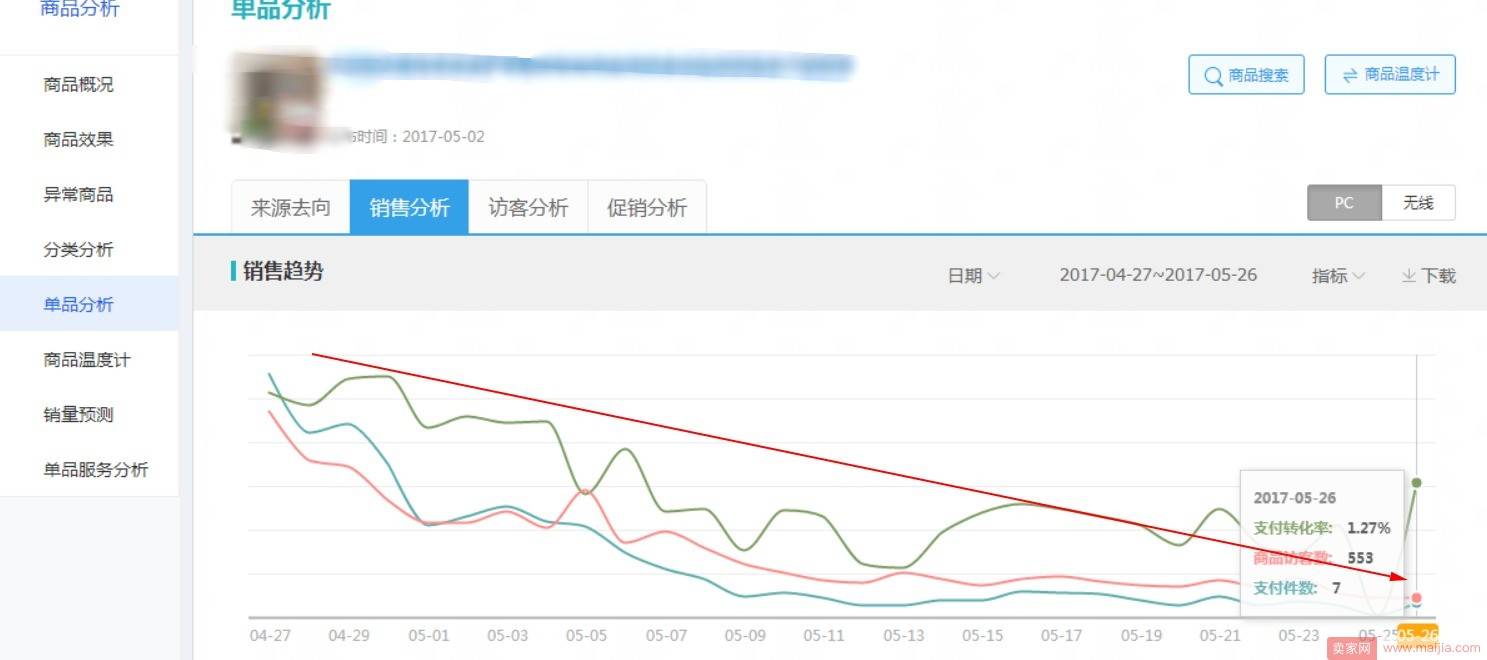 如何找出这个店铺流量下滑的原因？