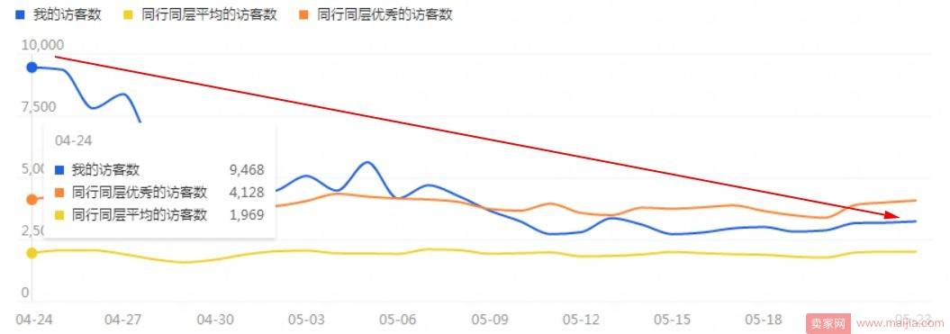 新手看过来，店铺数据基础分析之看数字