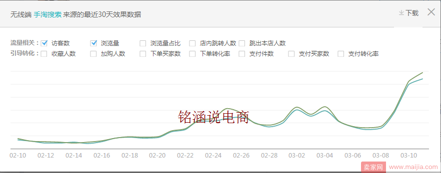 新品如何快速起爆流量？日访客2W+，成交金额3W+实操全程记录!