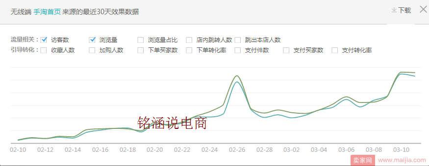 新品如何快速起爆流量？日访客2W+，成交金额3W+实操全程记录!