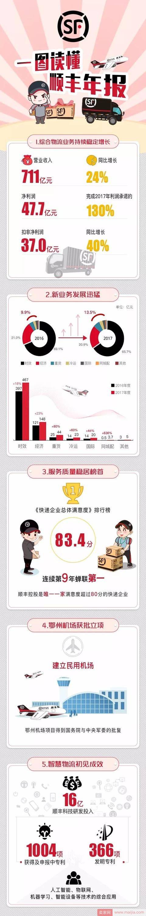 顺丰2017成绩单出炉：营收超710亿！