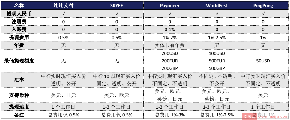 跨境卖家的315