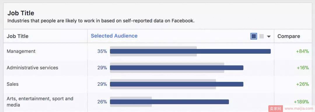 为facebook的预算增值的4个小技巧