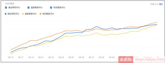 7大数据优化助力店铺综合质量得分加权