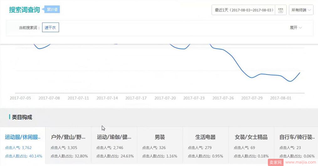 高权重产品极致优化上架