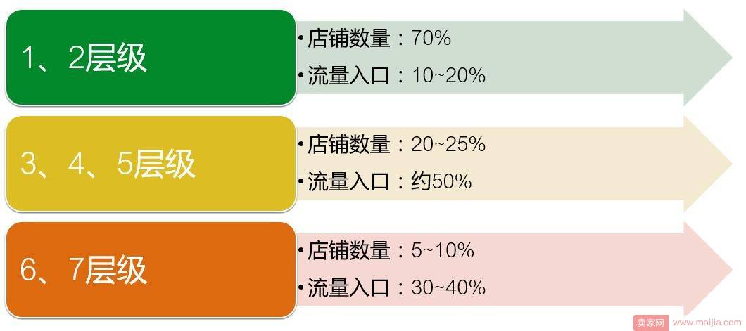 如何使用直通车提升淘宝店铺层级？