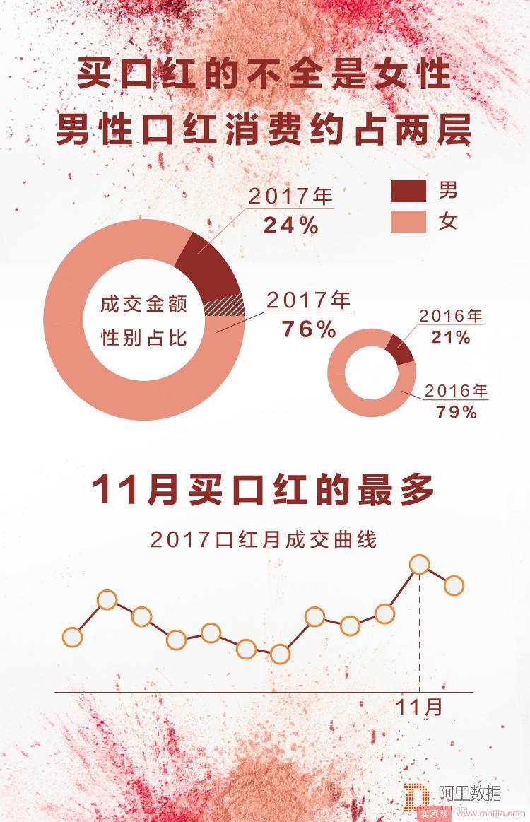 阿里发布口红图鉴：杨幂成首席带货王