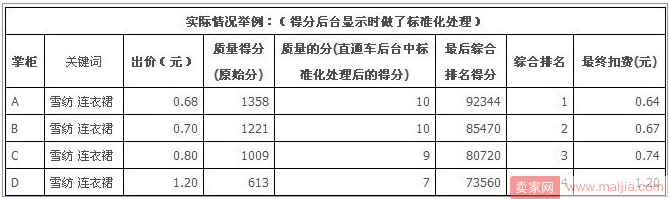 直通车新手上路，这些问题一定要了解