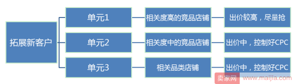 钻展操盘手必备：访客定向测试方法