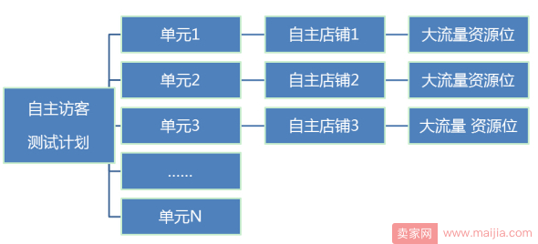 钻展操盘手必备：访客定向测试方法