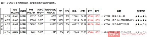 钻展操盘手必备：访客定向测试方法