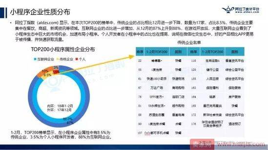 微信小程序TOP200榜单出来了