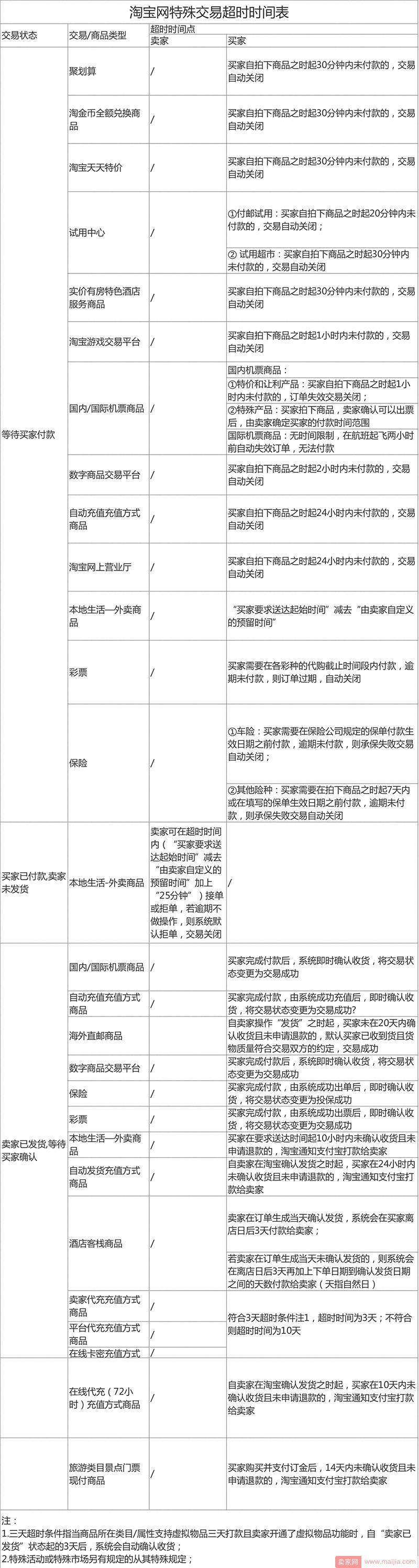 卖家付款时间调整为24小时，一图带你看懂新规