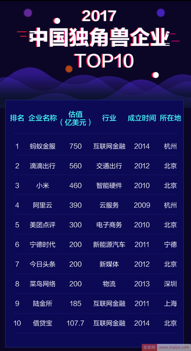 2017中国独角兽排名：33家电商企业上榜