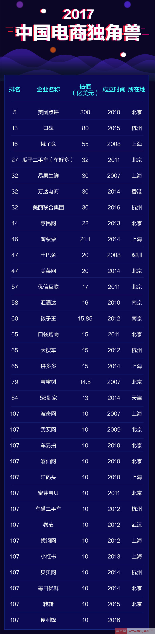 2017中国独角兽排名：33家电商企业上榜