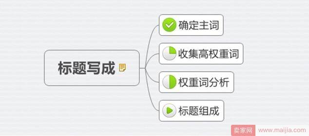 一个好的产品标题，必会经历着三个步骤