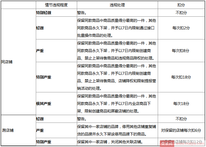 怎样会被判定为重复铺货？违规后会如何处罚？