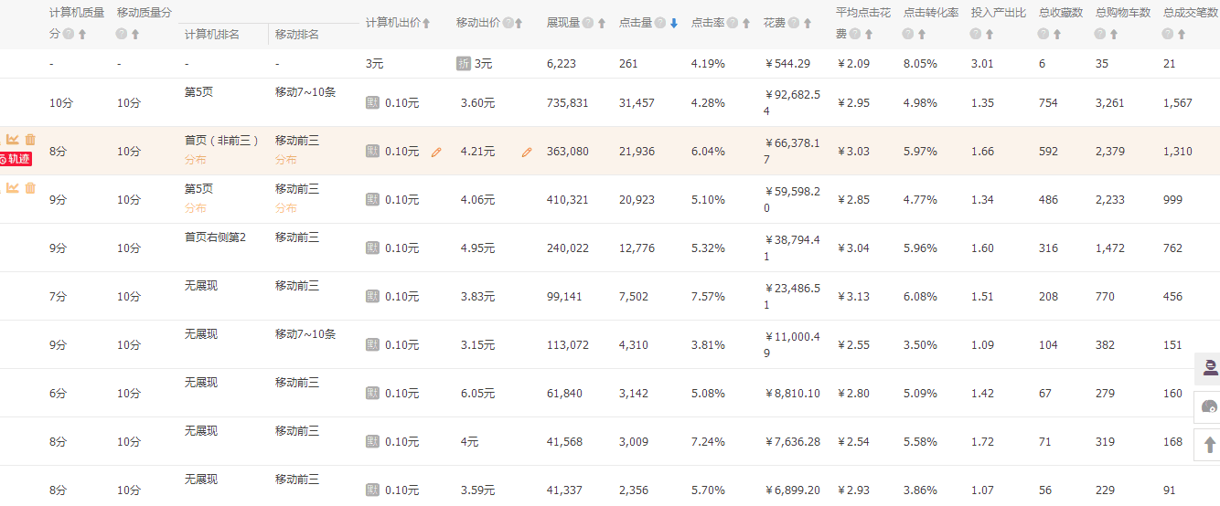 中小卖家必读贴—“有限的预算，低价爆发的流量”