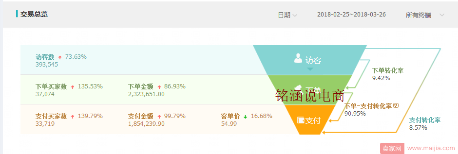 中小卖家爆款必经之路揭秘，如何从0快速做到月销100W+？